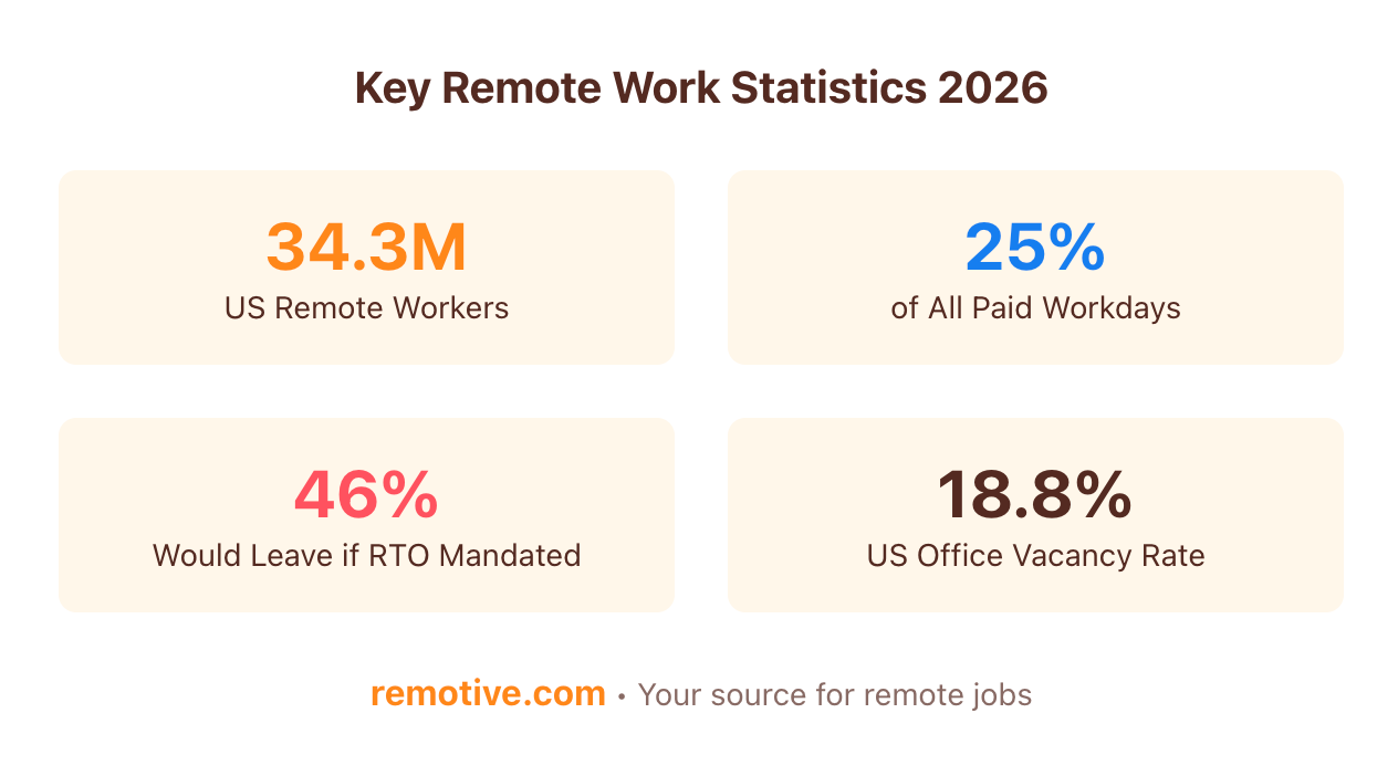 80+ Remote Work Statistics for 2026: The Complete Data Guide