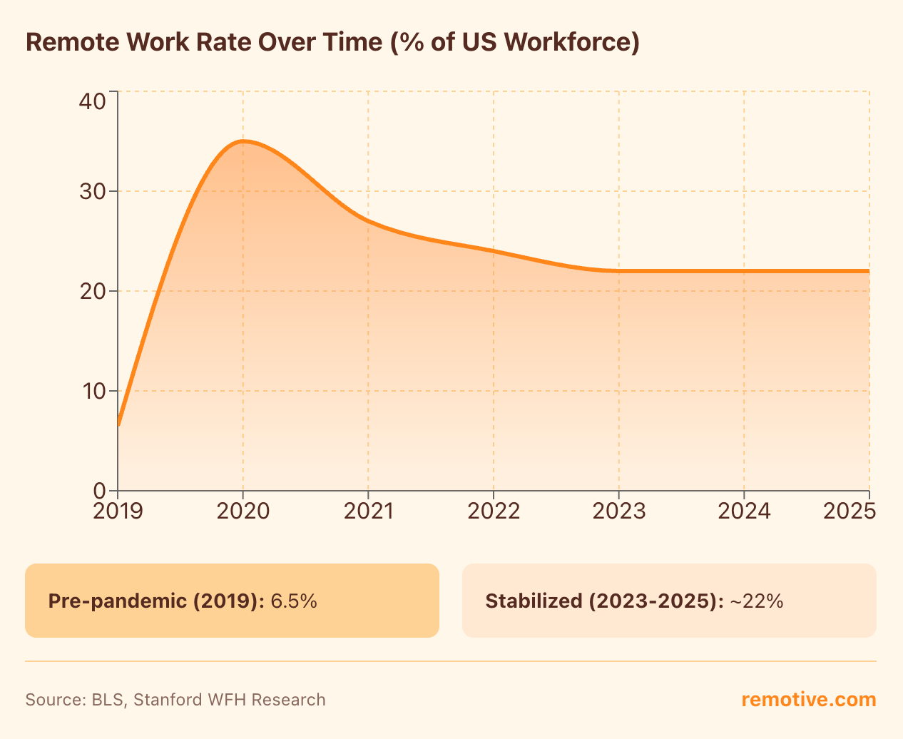80+ Remote Work Statistics for 2026: The Complete Data Guide