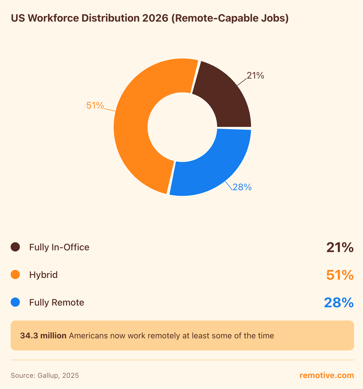 80+ Remote Work Statistics for 2026: The Complete Data Guide