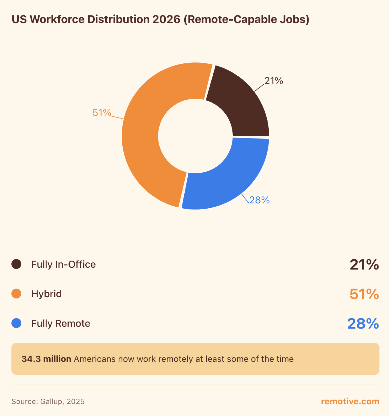 80+ Remote Work Statistics for 2026: The Complete Data Guide