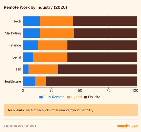 80+ Remote Work Statistics for 2026: The Complete Data Guide